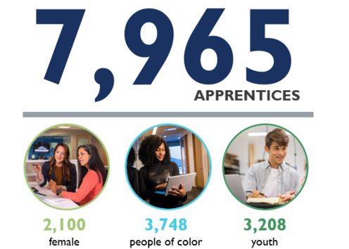 7,965 apprentices. 2,100 female. 3,748 people of color. 3,208 youth.