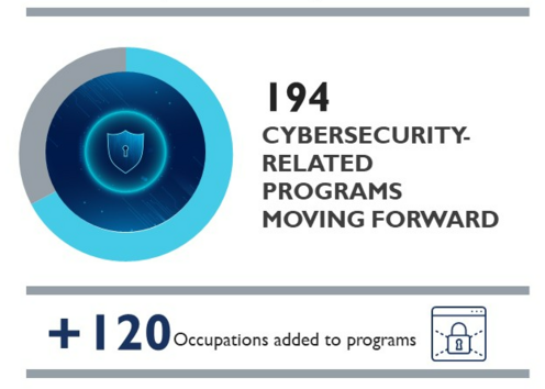194 cybersecurity related programs moving forward. +120 occupations added to programs.