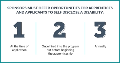 Sponsors must offer opportunities for apprentices and applicants to self disclose a disability: 1 - At the time of application. 2. Once hired into the program but before beginning the apprenticeship. 3. Annually
