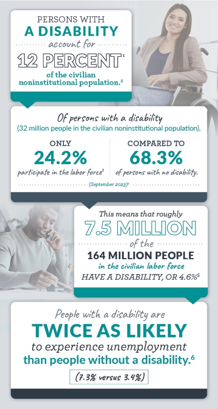 Persons with a disability account for 12% of the civilian noninstitutional population. Of persons with a disability (32 million people in the civilian noninstitutional population), only 24.2% participate in the labor force compared to 68.3% of persons with no disability. THis means that roughly 7.5 million of the 164 million people in the civilian labor force have a disability, or 4.6%. People with a disability are twice as likely to experience unemployment than people without a disability - 7.3% vs 3.4%4